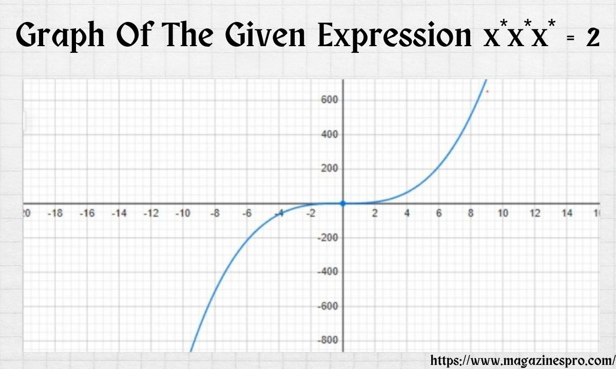 x*x*x is equal to 2 Graphical representation