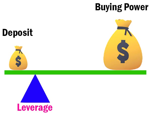 Forex Leverage: What is it and How Does it Work?